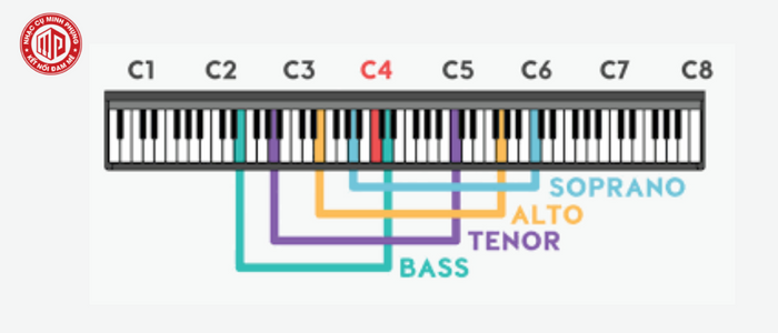 Tone G có tầm âm vực như thế nào và được dùng trong thể loại nhạc nào?